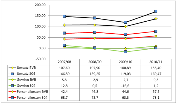 Vergleich Umsatz-Gewinn-Personalkosten der Vereine S04-BVB-FCB Zeitraum 2007/2008-2010/2011 Anmerkung der FC Schalke04 bilanziert nicht wie seine Konkurrenten pro Saison sonder pro Kalenderjahr.